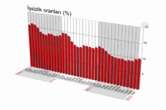İşsizlik verileri açıklandı