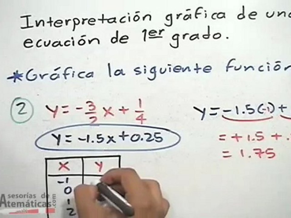 Interpretación gráfica de la función lineal