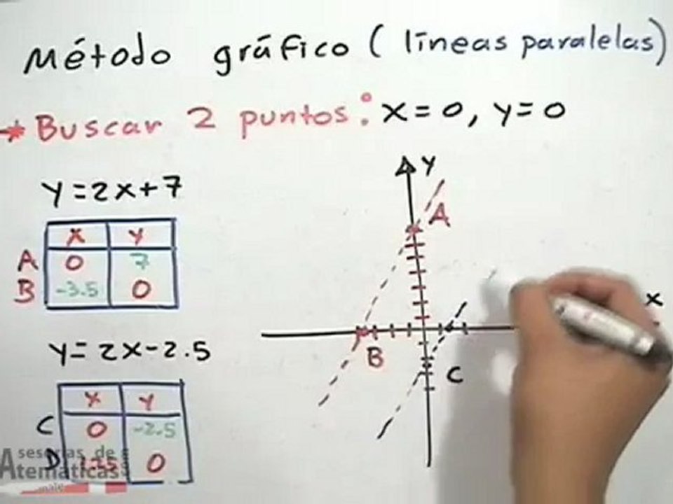 Ecuaciones lineales 2x2: método gráfico (líneas paralelas)