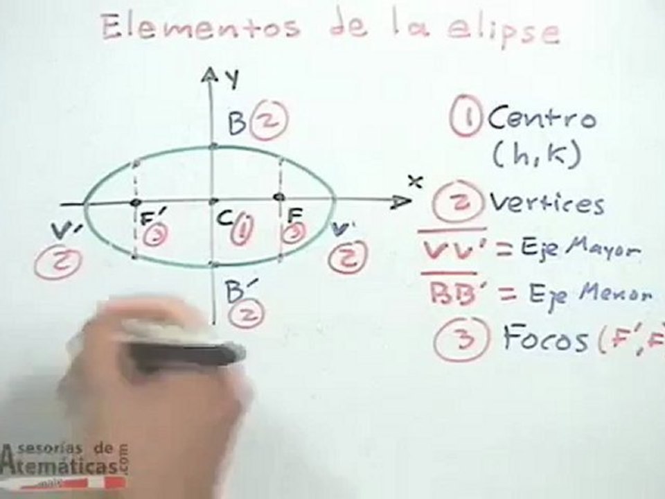 Concepto y elementos de la elipse