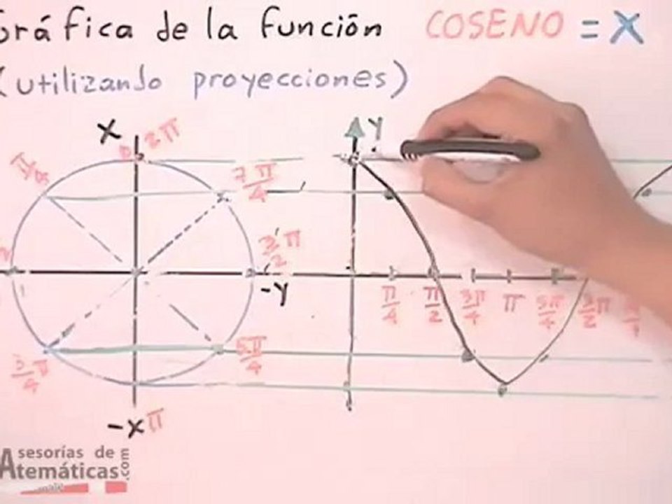 Gráfica de funciones trigonométricas (parte # 3)