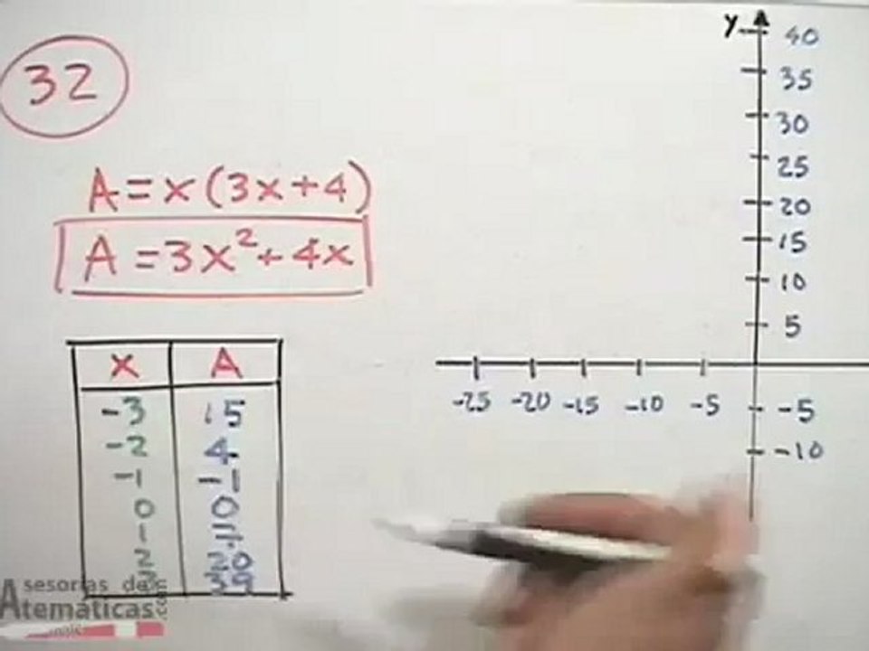 Hallar la gráfica del área de un rectángulo que genera una ecuación cuadrática