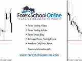 Forex Price Action – Live Trading the 4hr Charts