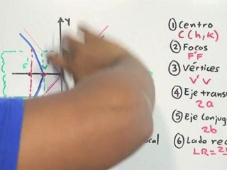 Concepto de hipérbola y sus elementos - HD