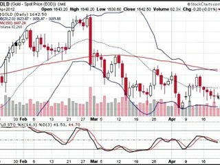 Formation bourse La semaine boursière du 23/04 au 27/04/2012