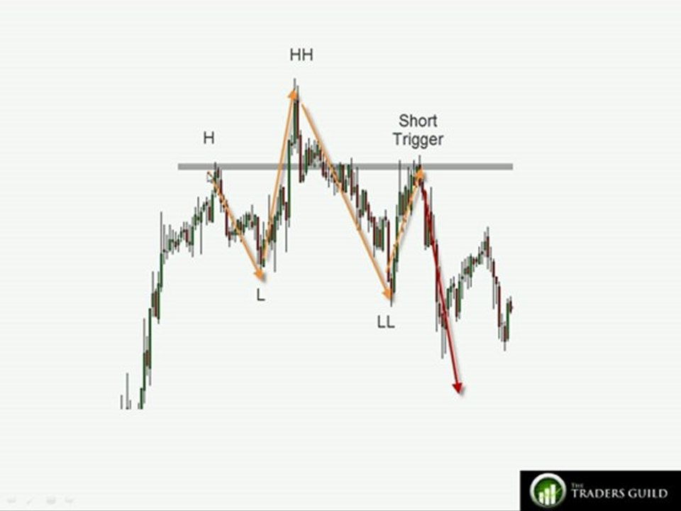 Price Action - Part 2