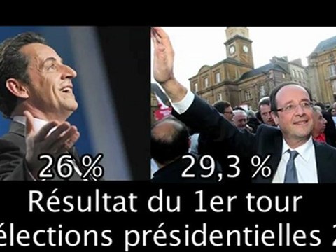Résultat du premier tour des élections Présidentielles 2012 Hollande VS Sarkozy sur vincennes TV.fr