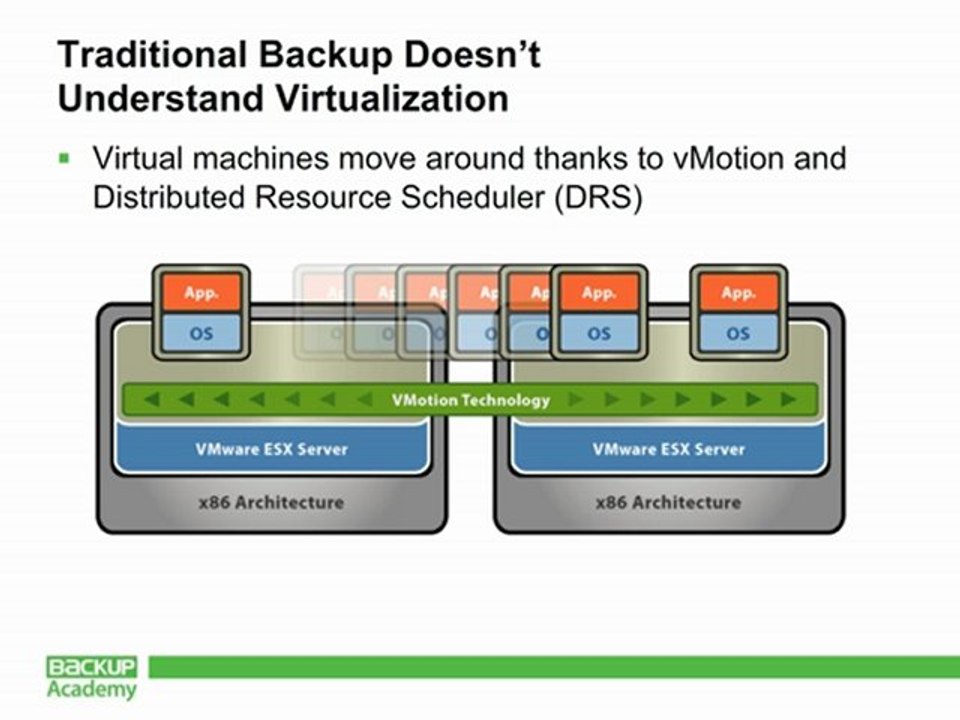 Backup Academy: Why virtual machine backups are different, by David Davis