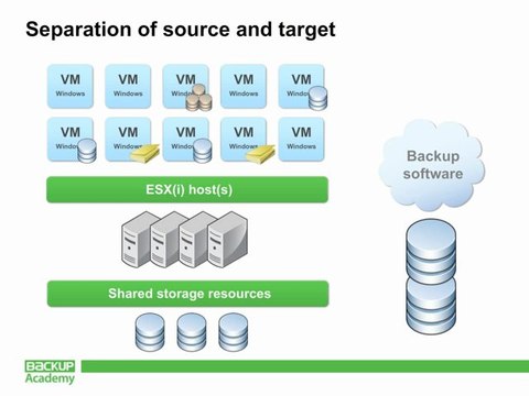 Backup Academy: Best Practices for VMware backups, by Rick Vanover