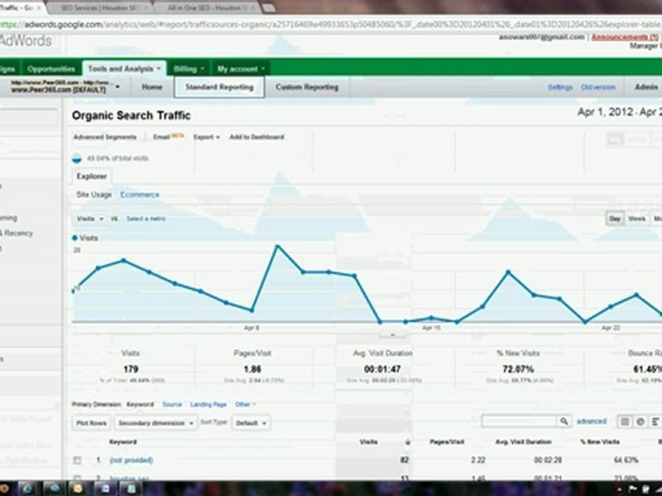 Peer365.com SEO Houston - Google Analytics - How to get 100+ keywords to page 1 - DONE