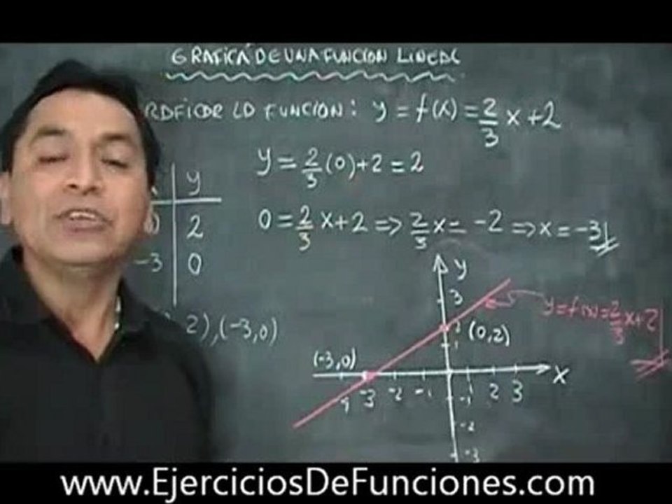 grafica de una funcion lineal