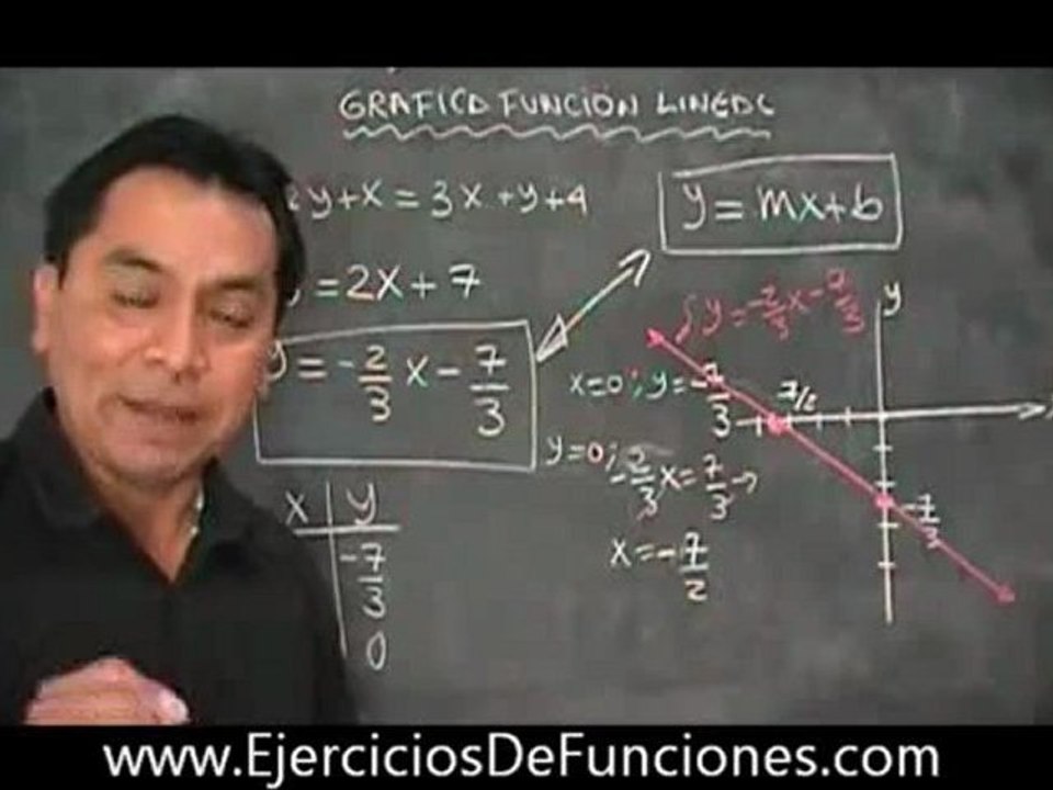 grafica funcion lineal