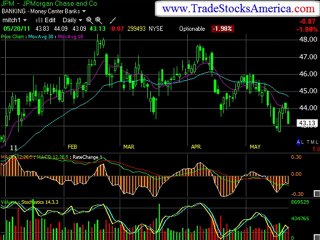 Online Stock Market Investment