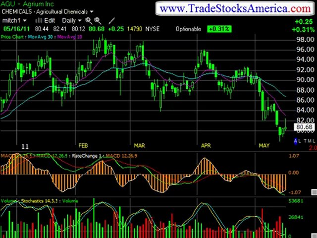 Online Stock Market Investment