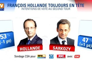 Sondage exclusif : intentions de vote au 2nd tour Hollande 53%, Sarkozy 47%