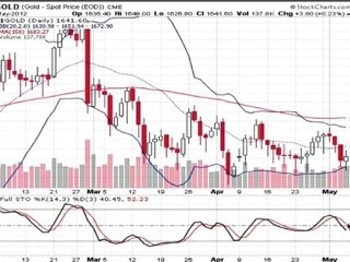 Formation bourse La semaine boursière du 7/05 au 11/05/2012
