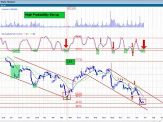 How to time entries in stocks down to the minute The Best High Probability Video
