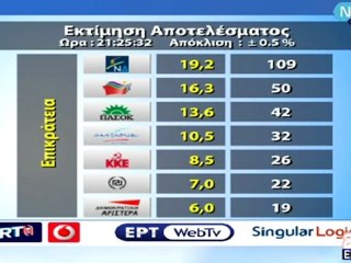 Εκλογές 2012 | Η Πρώτη Επίσημη Εκτίμηση για τα Αποτελέσματα