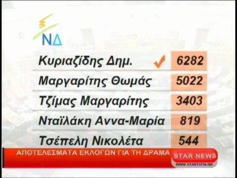 Αποτελέσματα εκλογών για τη Δράμα