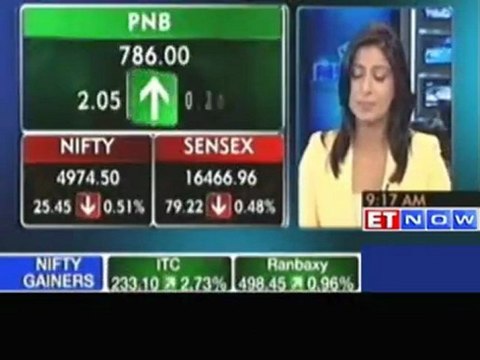 Sensex tests 16500 levels - ICICI, SBI down