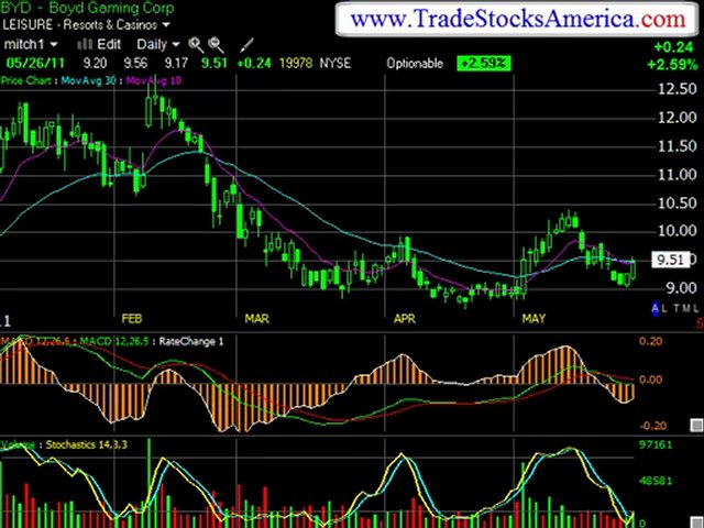 Online Stock Trading Accounts