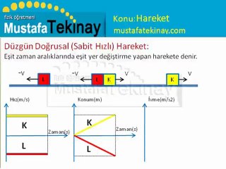 Doğrusal Hareket Konu Anlatımlı Video izle