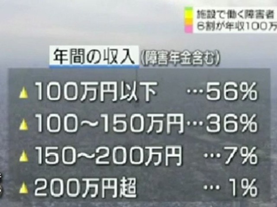 障害者の６割 年収１００万円以下　2012年4月