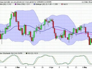 Formation bourse La semaine boursière du 14/05 au 18/05/2012