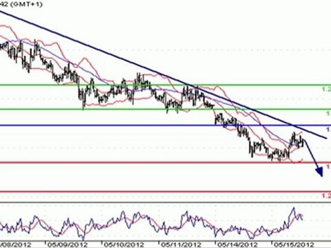 Аналитический обзор рынка Forex : EUR/USD, USD/JPY, EUR/JPY 15/05/2012