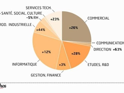 Infographie : La crise rattrape le marché de l'emploi pour les cadres