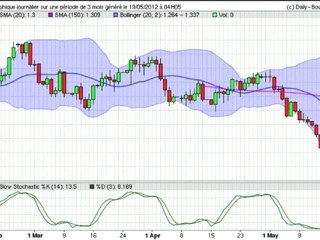 Formation bourse La semaine boursière du 21/05 au 25/05/2012