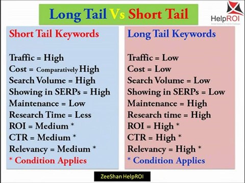 Long Tail Keywords Myth for SEO _ PPC_SEM by ZeeShan of HelpROI (A Google Evangelist Pakistan)