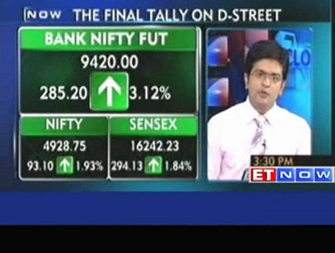 Sensex surges over 250 points: banks, oil & gas rally