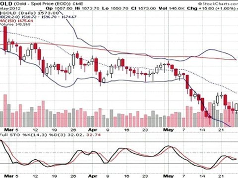 Formation bourse La semaine boursière du 28/05 au1/06/2012