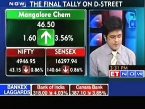Nifty ends near 4950: ICICI, DLF and PVR down