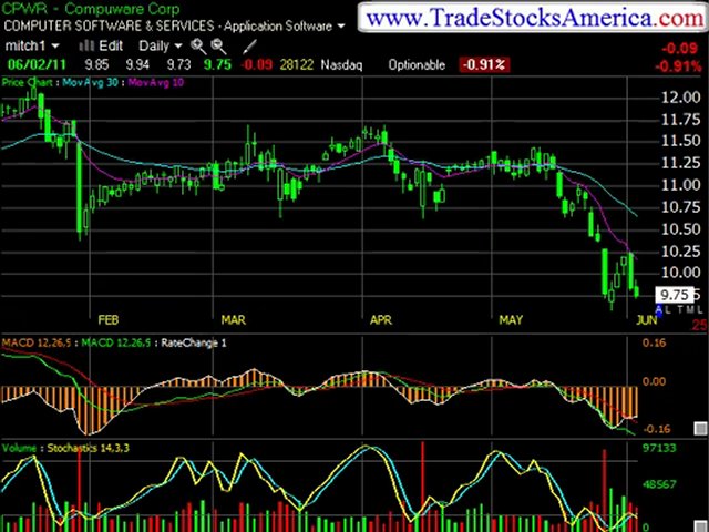 How To Trade Stocks Independently