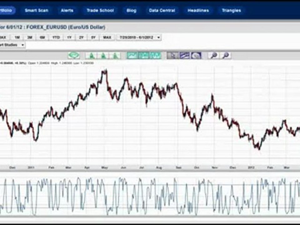The DOW is now officially lower for 2012!