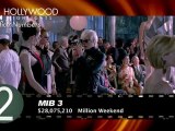 HOLLYWOOD HIGHLIGHTS - Top 5 Movies of The Weekend & Box Office Numbers - June 1-3, 2012