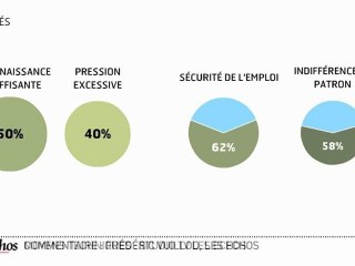 Deux tiers des salariés motivés par leur travail