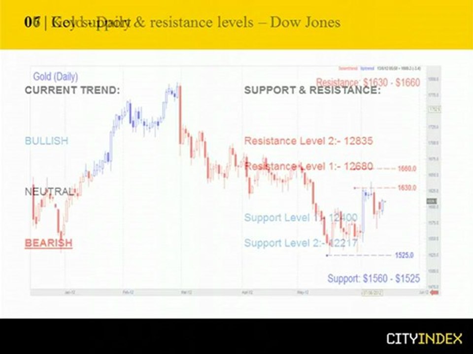 Mid Week Report with City Index