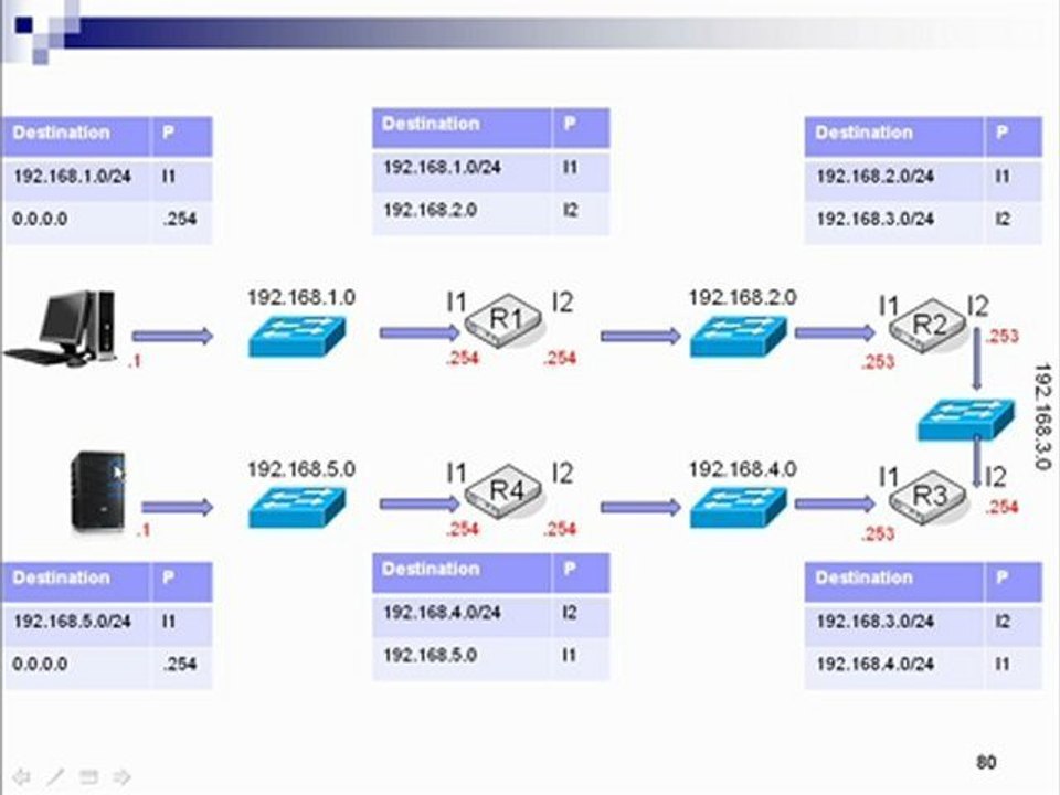005 routage