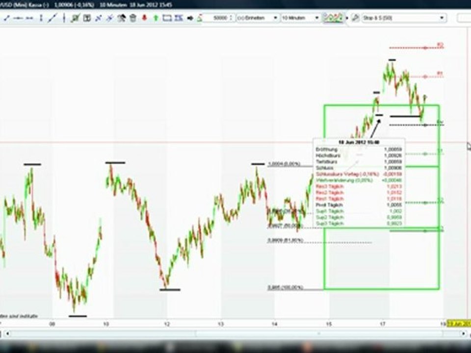 Traden lernen - Daytrading nach Markttechnik