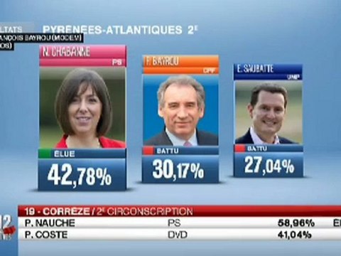 François Bayrou, battu, respecte la décision des Béarnais