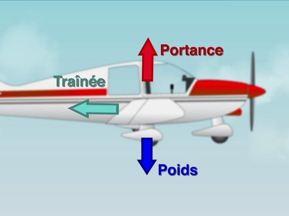 Les quatre forces qui s'appliquent sur un avion - Vidéo Dailymotion