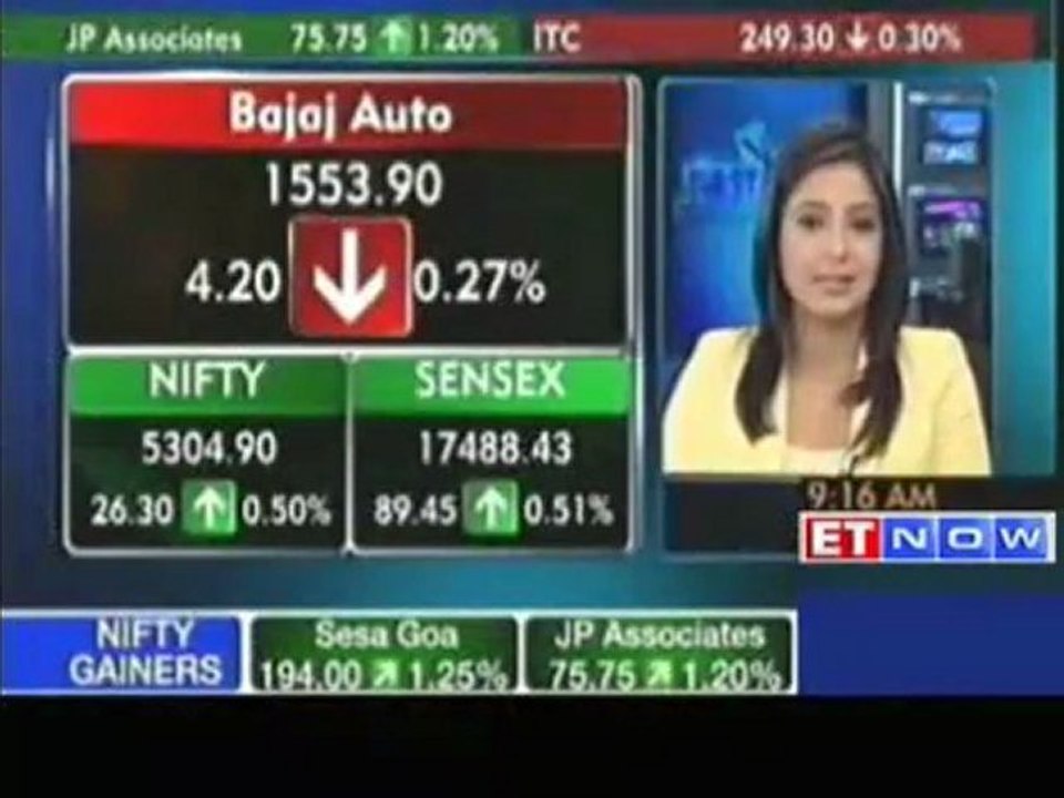 Sensex gains 0.6% in early trade; Nifty crosses 5300 mark