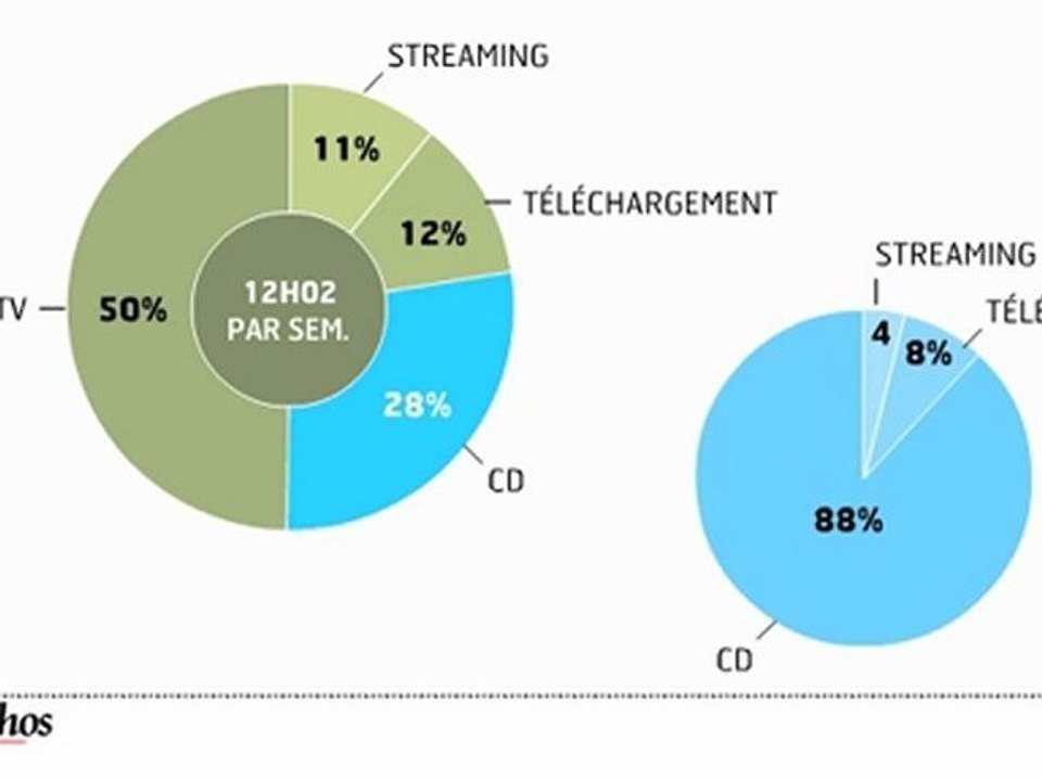 Les Français restent attachés aux livres et aux CD
