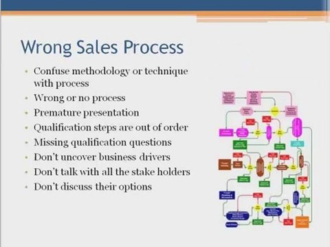 Training A Sales Team: Why You Get Stuck Negotiating! (for sales team training)
