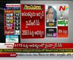 AP By Poll Results - YSRCP 15, Congress 2, TRS 1