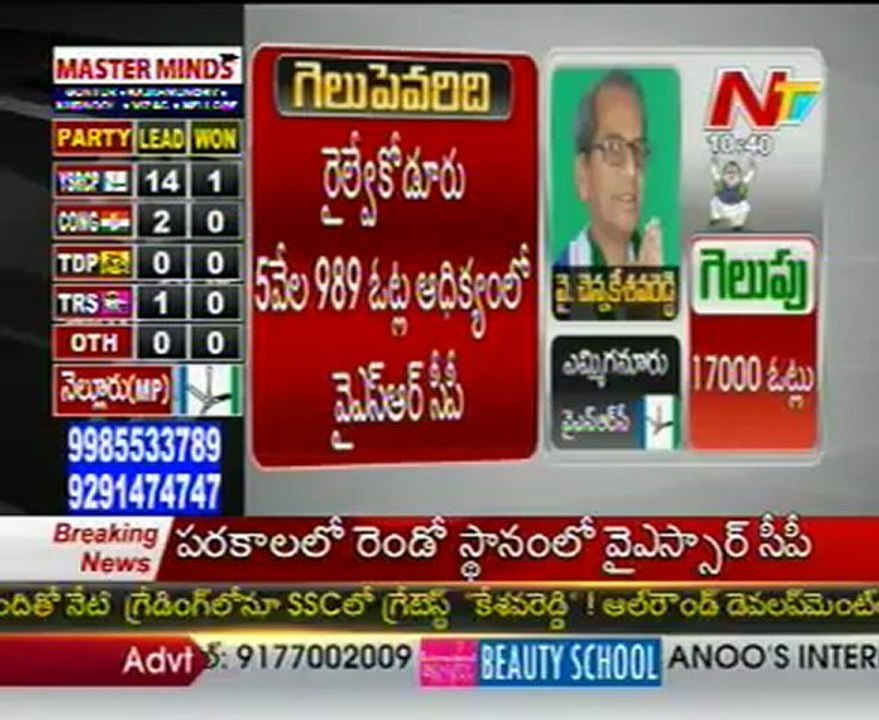 AP By Poll Results Updates - YSRCP 14, Congress 2, TRS 1