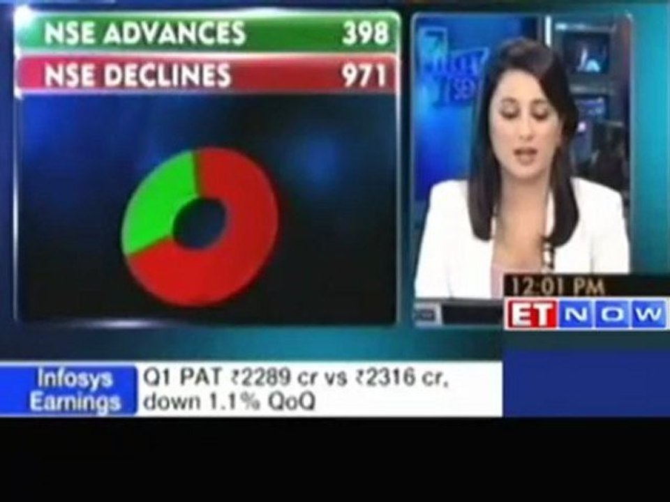 Markets stay in red zone despite positive IIP data